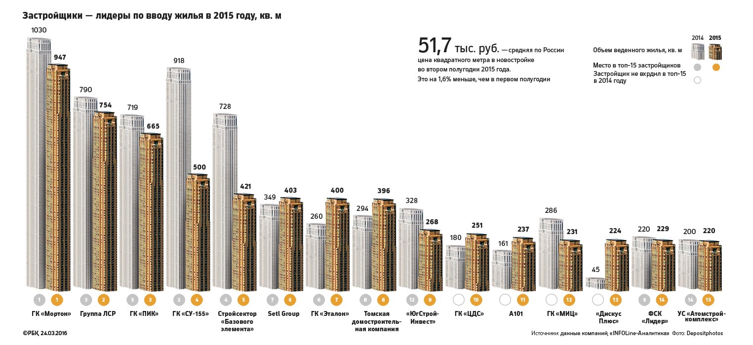 Статистика строительства в россии. Строительство жилья по годам. Ввод жилья по годам. Ввод жилья в РФ по годам. Крупные строительные компании.
