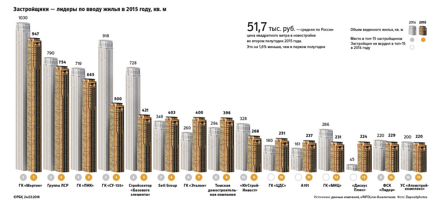 Рейтинг 2015. Крупные строительные компании. Объем жилищного строительства. Количество застройщиков по годам. Объемы жилищного строительства в России статистика.