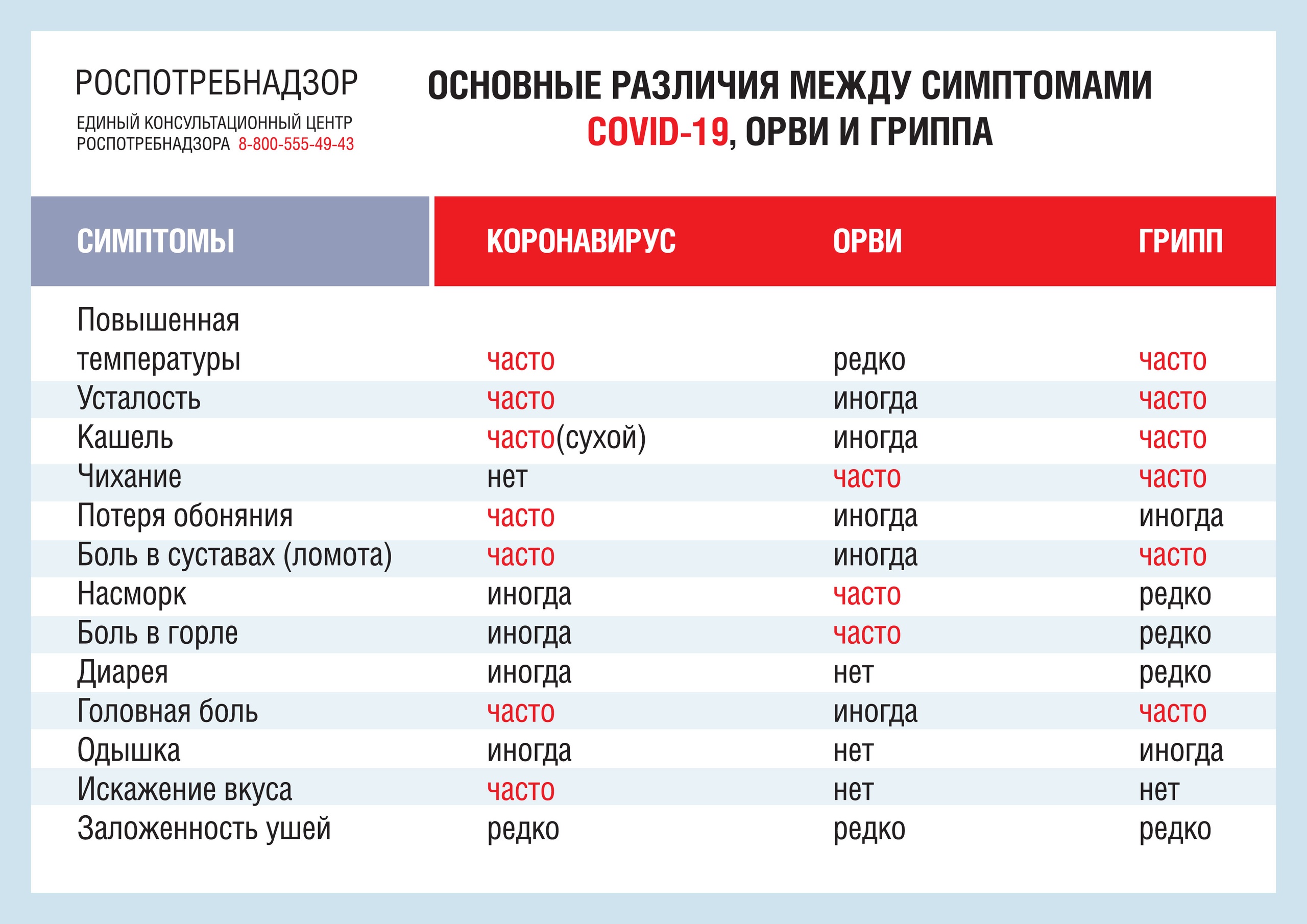 Роспотребнадзор объяснил, чем отличается грипп от COVID-19 | 11.09.2021 |  Томск - БезФормата