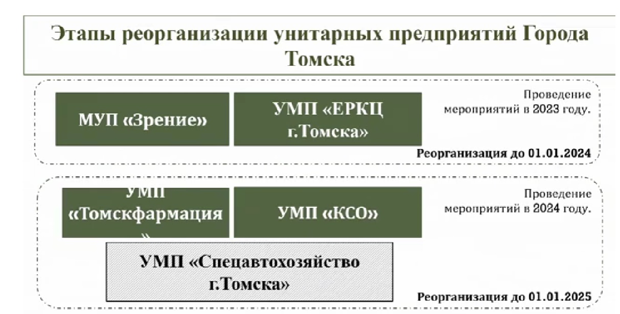 Реорганизации муниципального унитарного предприятия. Дорожная карта по реорганизации МУП В ООО. Этапы реорганизации. Дорожная карта по ликвидации проблем. Ликвидация акционерного общества дорожная карта.