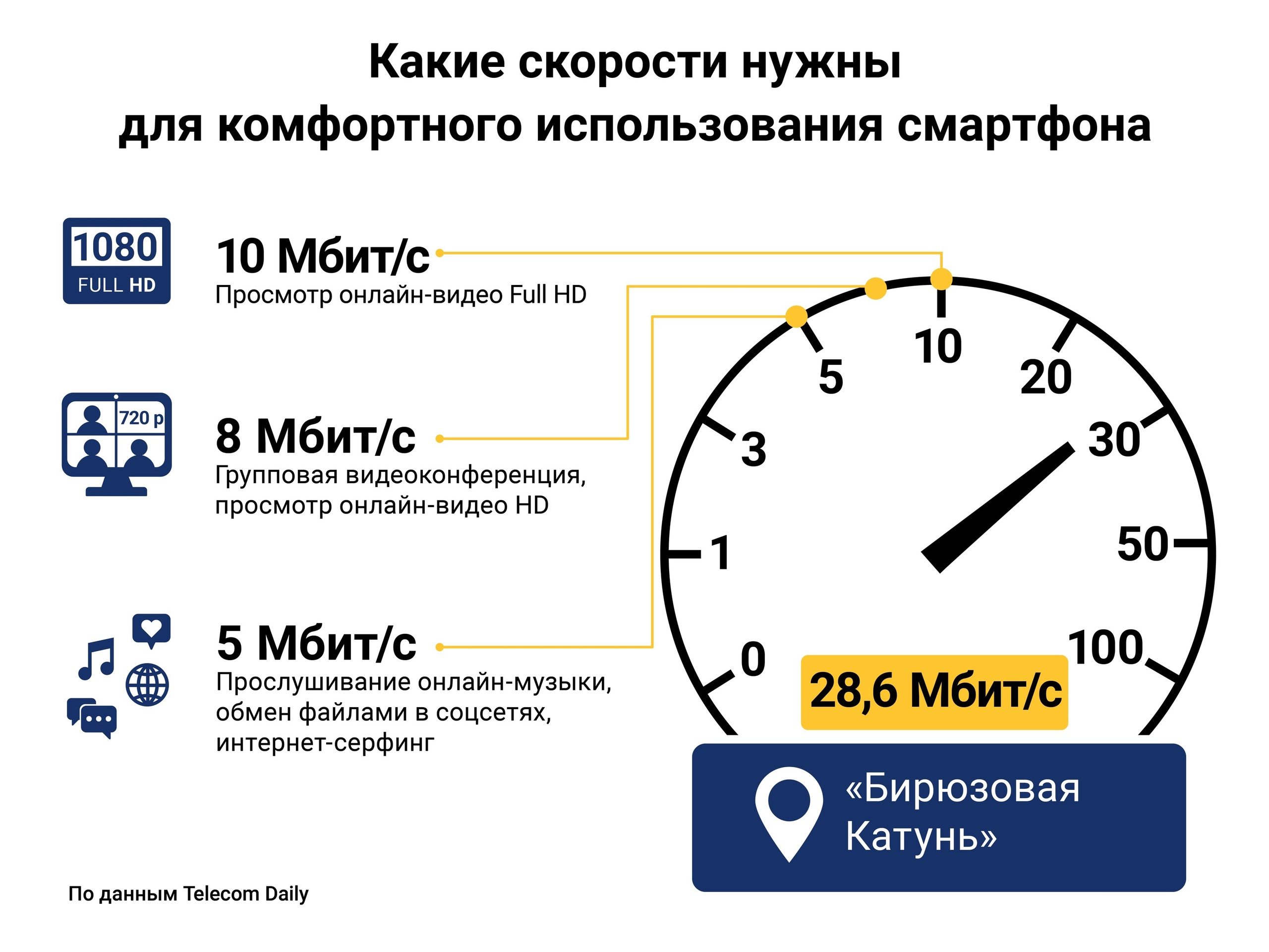 Билайн» занял первое место по качеству голосовой связи на Алтае - vtomske.ru