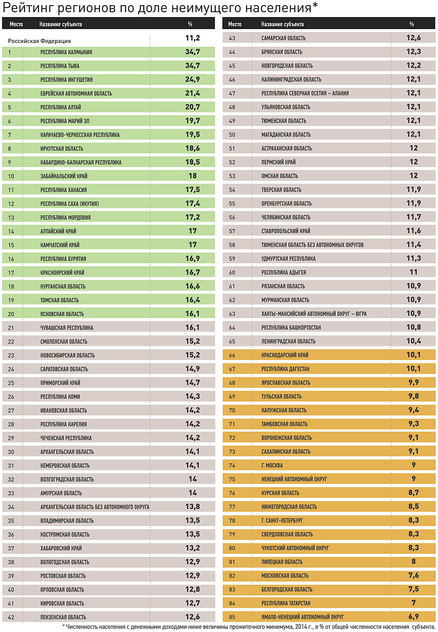 Список лучших российских. Регионы России. Регионы по списку. Самые бедные регионы России. Области России список.