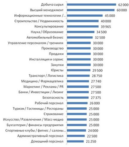 Средняя зарплата по организации. Работы с высокой зарплатой. Организации с высокими зарплатами. Компании в Москве с высокой зарплатой. Высокие заработные платы для девушек.