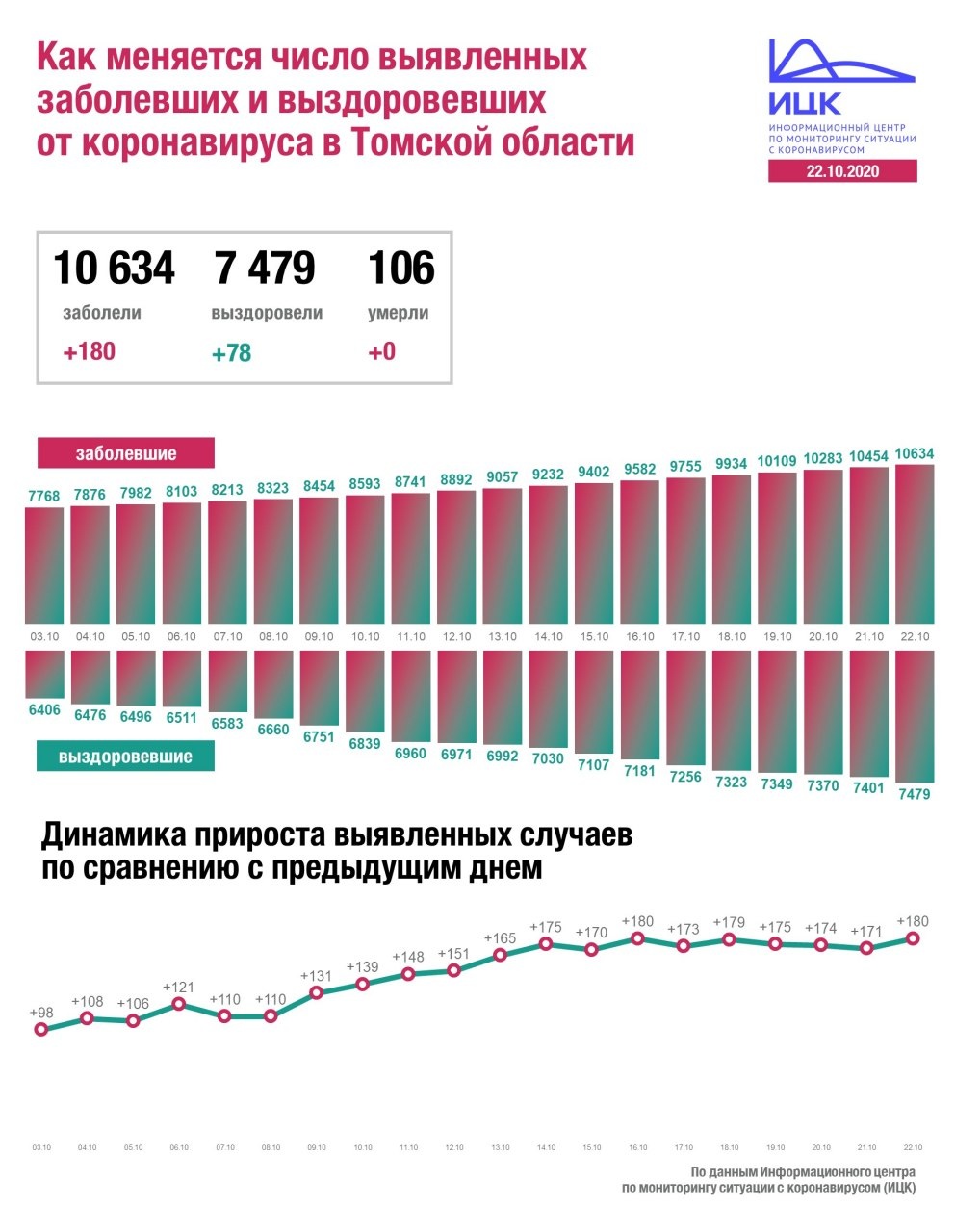 COVID-19 нашли еще у 180 человек в Томской области | 22.10.2020 | Томск -  БезФормата