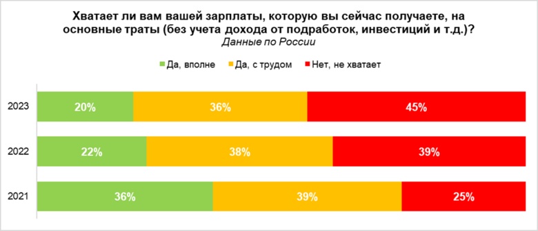 Опрос: 45% томичей не хватает зарплаты на основные нужды. Число людей с такой оценкой выросло в РФ на 20%